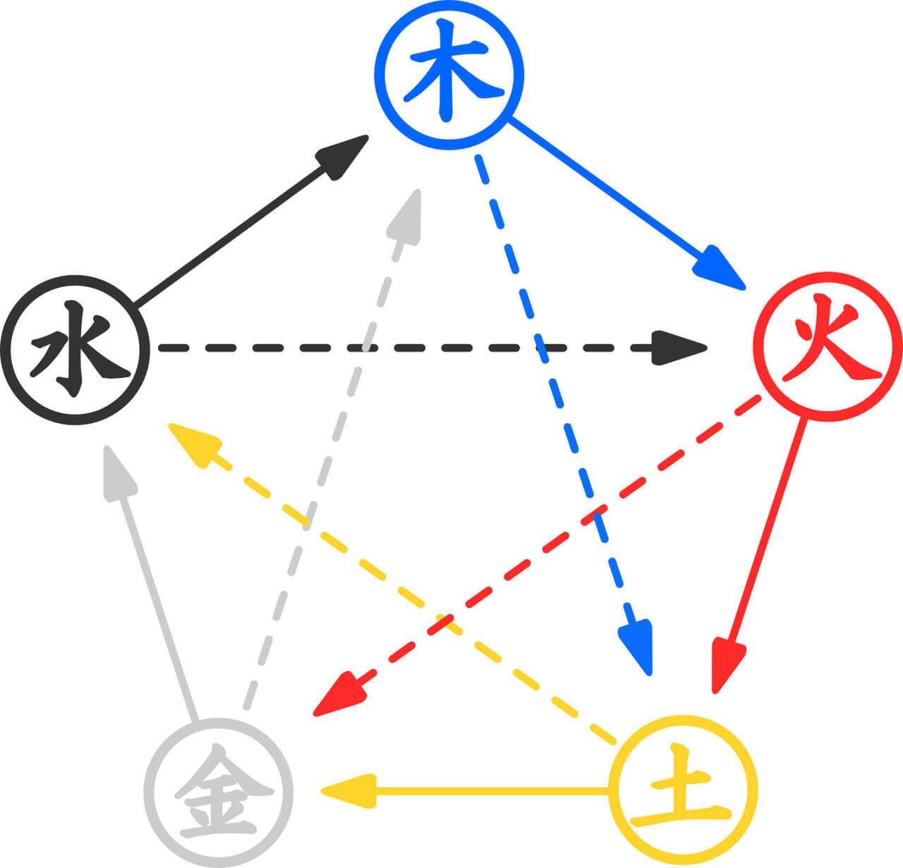木火土金水